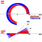 150px-TheKuiperBelt_Projections_55AU_Classical_Plutinos.svg.png